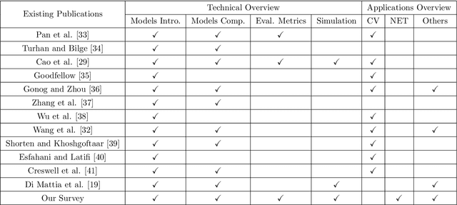 Figure 3 for Generative Adversarial Networks (GANs) in Networking: A Comprehensive Survey & Evaluation