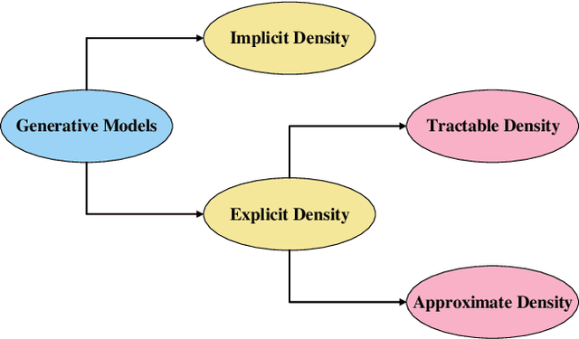 Figure 2 for Generative Adversarial Networks (GANs) in Networking: A Comprehensive Survey & Evaluation