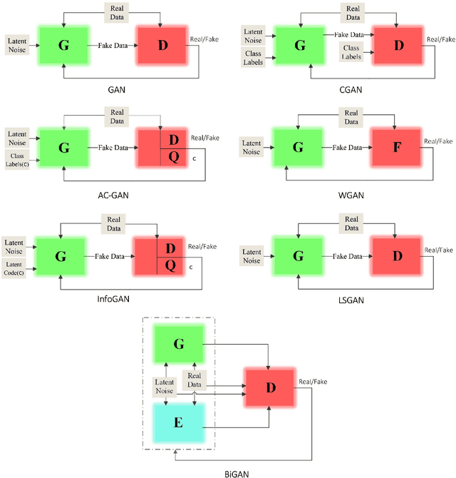 Figure 4 for Generative Adversarial Networks (GANs) in Networking: A Comprehensive Survey & Evaluation