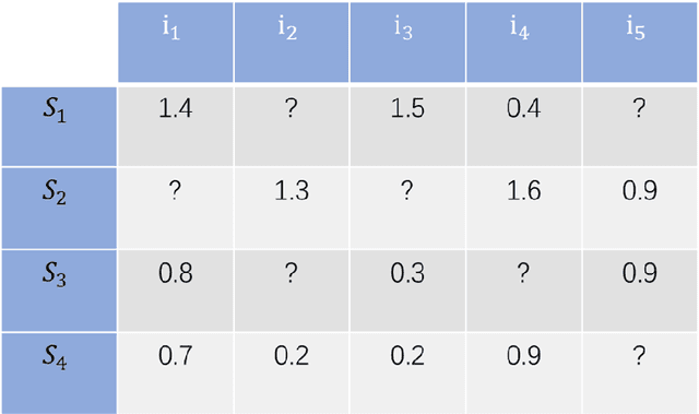 Figure 2 for BanditMF: Multi-Armed Bandit Based Matrix Factorization Recommender System