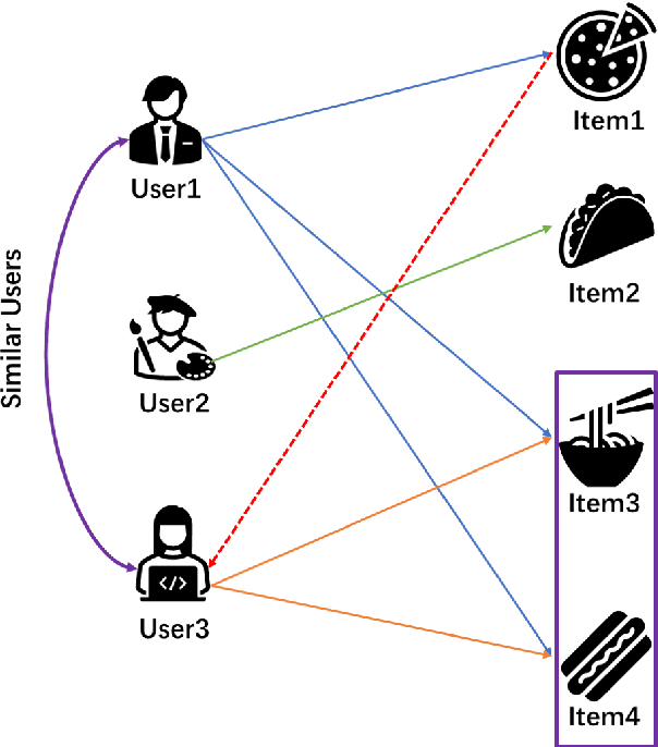 Figure 3 for BanditMF: Multi-Armed Bandit Based Matrix Factorization Recommender System