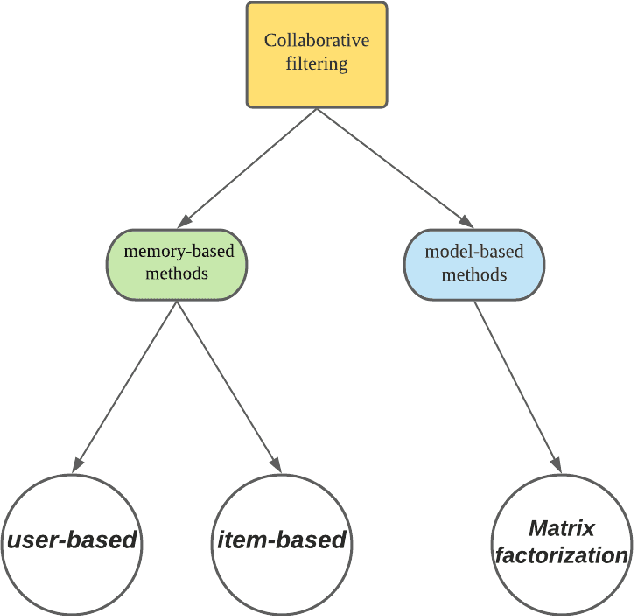 Figure 1 for BanditMF: Multi-Armed Bandit Based Matrix Factorization Recommender System