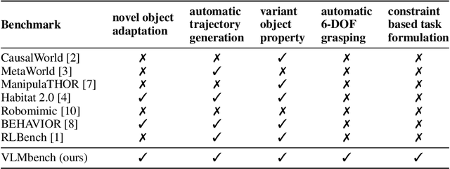 Figure 2 for VLMbench: A Compositional Benchmark for Vision-and-Language Manipulation