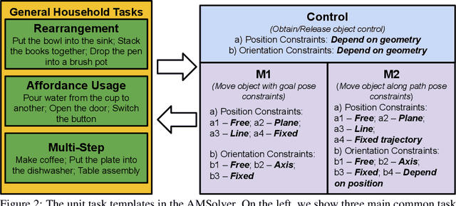 Figure 3 for VLMbench: A Compositional Benchmark for Vision-and-Language Manipulation