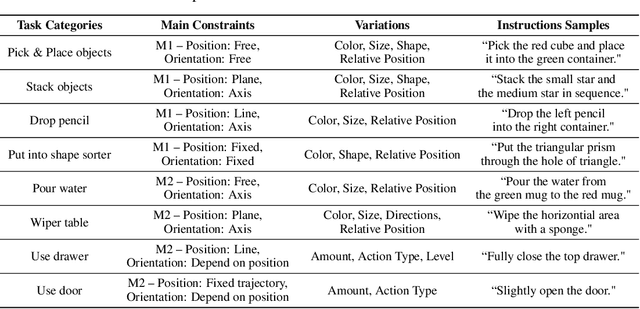 Figure 4 for VLMbench: A Compositional Benchmark for Vision-and-Language Manipulation