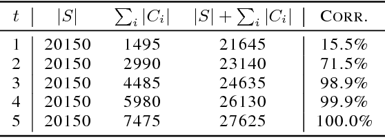 Figure 2 for High-Fidelity Vector Space Models of Structured Data