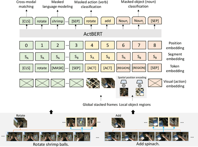 Figure 3 for ActBERT: Learning Global-Local Video-Text Representations