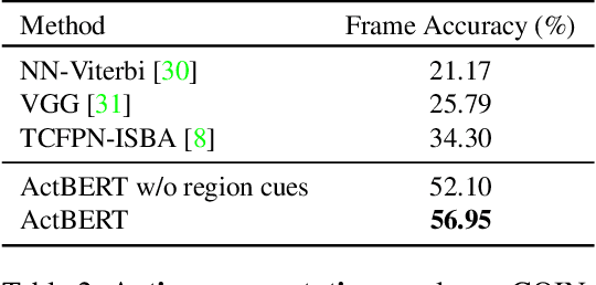 Figure 4 for ActBERT: Learning Global-Local Video-Text Representations