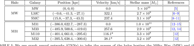 Figure 3 for Weighing the Milky Way and Andromeda with Artificial Intelligence