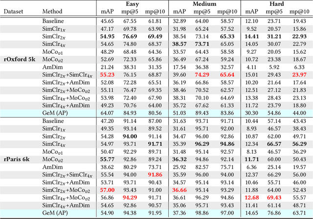 Figure 2 for Evaluating Contrastive Models for Instance-based Image Retrieval
