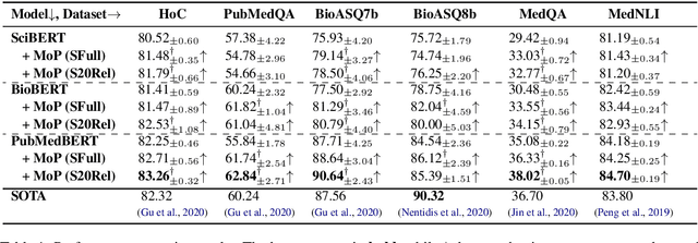 Figure 2 for Mixture-of-Partitions: Infusing Large Biomedical Knowledge Graphs into BERT