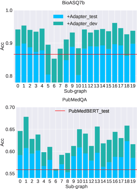 Figure 4 for Mixture-of-Partitions: Infusing Large Biomedical Knowledge Graphs into BERT