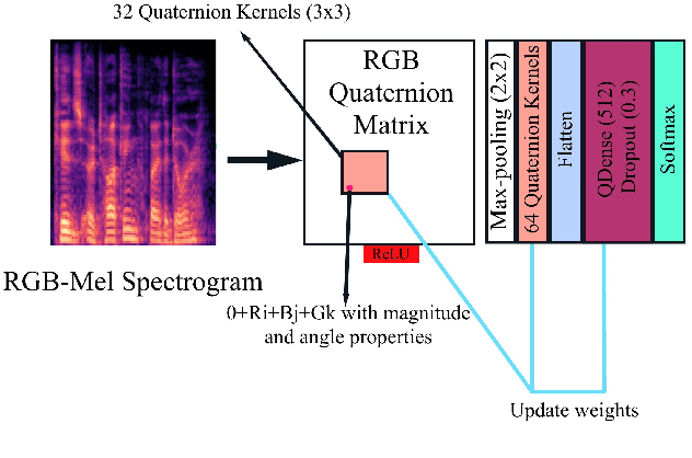 Figure 3 for Speech Emotion Recognition Using Quaternion Convolutional Neural Networks