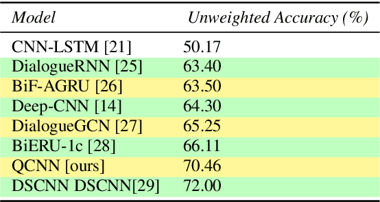 Figure 4 for Speech Emotion Recognition Using Quaternion Convolutional Neural Networks
