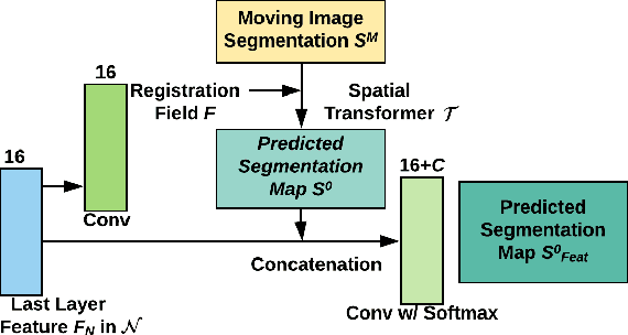 Figure 3 for NeurReg: Neural Registration and Its Application to Image Segmentation