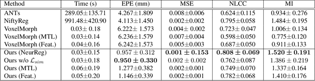 Figure 2 for NeurReg: Neural Registration and Its Application to Image Segmentation