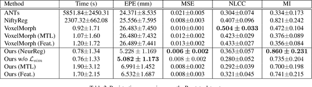 Figure 4 for NeurReg: Neural Registration and Its Application to Image Segmentation