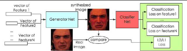 Figure 2 for Generative Cooperative Net for Image Generation and Data Augmentation