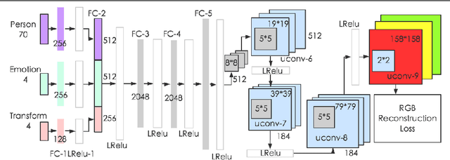 Figure 3 for Generative Cooperative Net for Image Generation and Data Augmentation