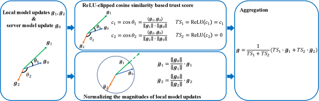 Figure 2 for FLTrust: Byzantine-robust Federated Learning via Trust Bootstrapping