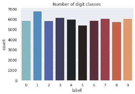 Figure 1 for Handwritten Digit Recognition using Machine and Deep Learning Algorithms