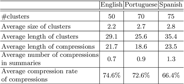 Figure 3 for A Multilingual Study of Compressive Cross-Language Text Summarization