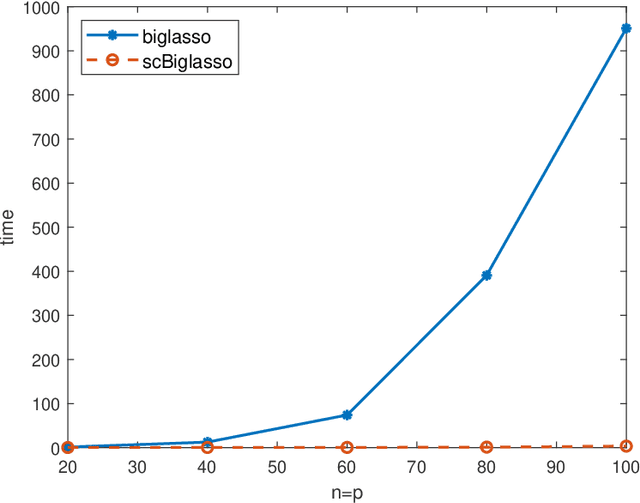 Figure 2 for Scalable Bigraphical Lasso: Two-way Sparse Network Inference for Count Data