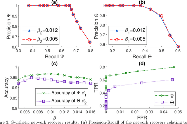 Figure 3 for Scalable Bigraphical Lasso: Two-way Sparse Network Inference for Count Data