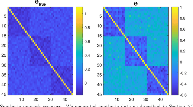 Figure 4 for Scalable Bigraphical Lasso: Two-way Sparse Network Inference for Count Data