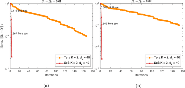Figure 1 for Scalable Bigraphical Lasso: Two-way Sparse Network Inference for Count Data