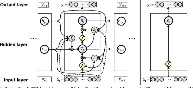 Figure 1 for Dependency Parsing with LSTMs: An Empirical Evaluation