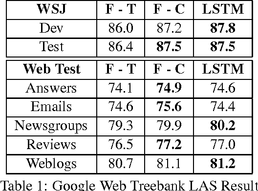 Figure 2 for Dependency Parsing with LSTMs: An Empirical Evaluation