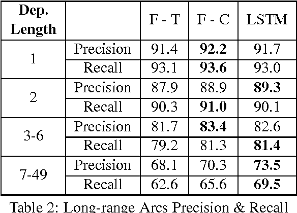 Figure 3 for Dependency Parsing with LSTMs: An Empirical Evaluation