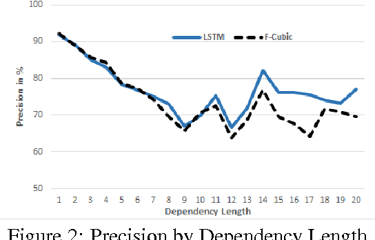 Figure 4 for Dependency Parsing with LSTMs: An Empirical Evaluation