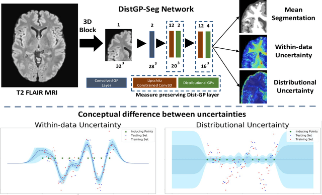 Figure 3 for Distributional Gaussian Process Layers for Outlier Detection in Image Segmentation