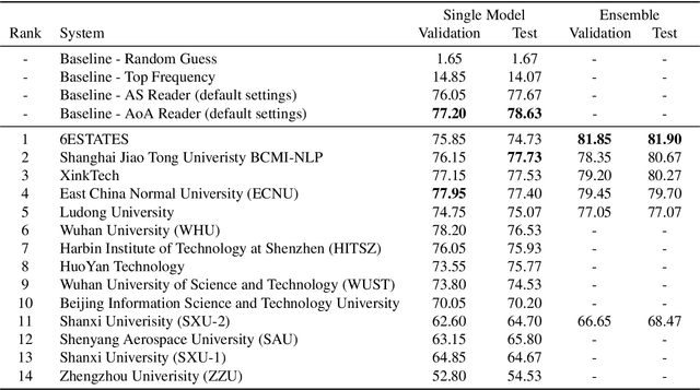 Figure 3 for Dataset for the First Evaluation on Chinese Machine Reading Comprehension