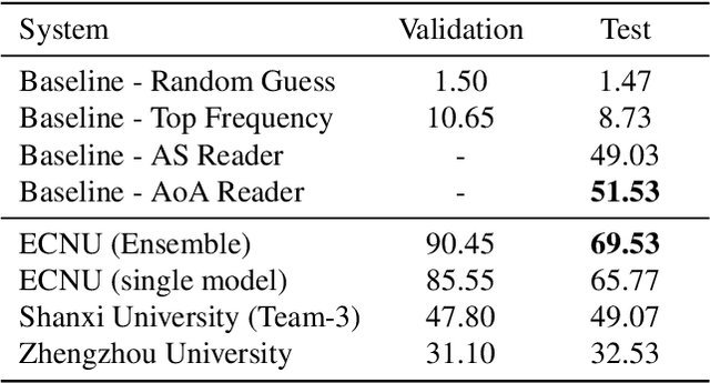 Figure 4 for Dataset for the First Evaluation on Chinese Machine Reading Comprehension