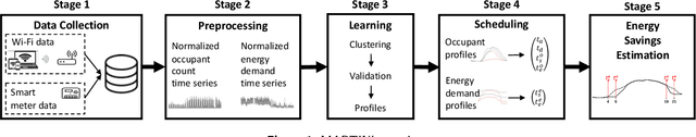 Figure 1 for MARTINI: Smart Meter Driven Estimation of HVAC Schedules and Energy Savings Based on WiFi Sensing and Clustering
