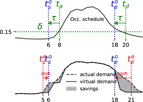 Figure 3 for MARTINI: Smart Meter Driven Estimation of HVAC Schedules and Energy Savings Based on WiFi Sensing and Clustering