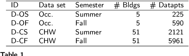 Figure 2 for MARTINI: Smart Meter Driven Estimation of HVAC Schedules and Energy Savings Based on WiFi Sensing and Clustering