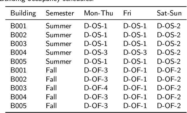 Figure 4 for MARTINI: Smart Meter Driven Estimation of HVAC Schedules and Energy Savings Based on WiFi Sensing and Clustering