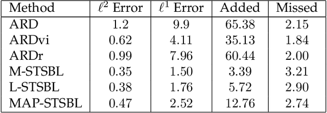 Figure 2 for Sparse Methods for Automatic Relevance Determination