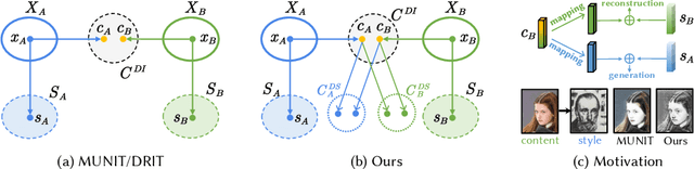 Figure 2 for Domain-Specific Mappings for Generative Adversarial Style Transfer