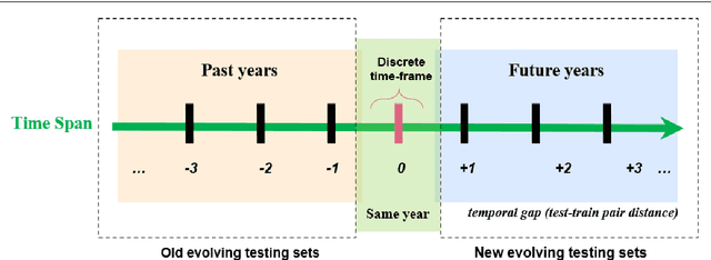 Figure 1 for Building for Tomorrow: Assessing the Temporal Persistence of Text Classifiers