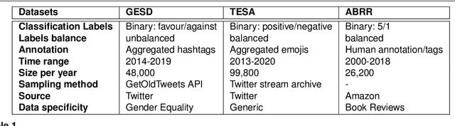 Figure 2 for Building for Tomorrow: Assessing the Temporal Persistence of Text Classifiers