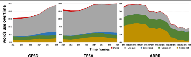 Figure 4 for Building for Tomorrow: Assessing the Temporal Persistence of Text Classifiers