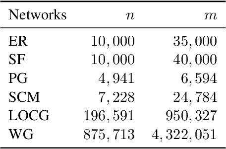 Figure 2 for PrEF: Percolation-based Evolutionary Framework for the diffusion-source-localization problem in large networks