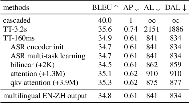 Figure 2 for Large-Scale Streaming End-to-End Speech Translation with Neural Transducers