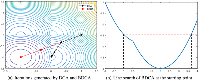 Figure 1 for The Boosted DC Algorithm for nonsmooth functions