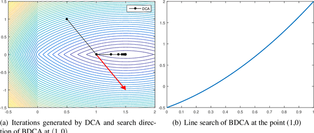 Figure 3 for The Boosted DC Algorithm for nonsmooth functions